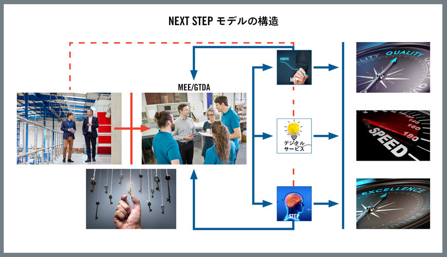 グループテクノロジ: インダストリ 4.0 時代におけるオペレーションの卓越性